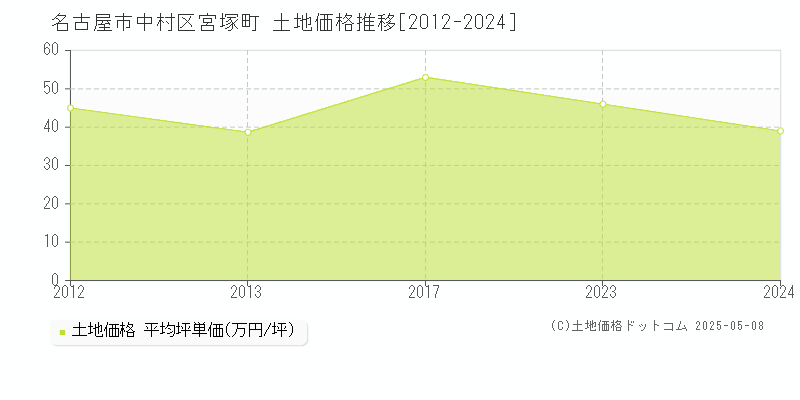 宮塚町(名古屋市中村区)の土地価格推移グラフ(坪単価)[2012-2024年]