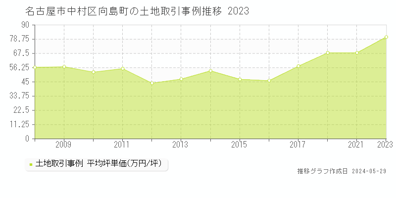 名古屋市中村区向島町の土地価格推移グラフ 