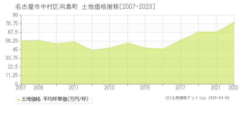 名古屋市中村区向島町の土地価格推移グラフ 