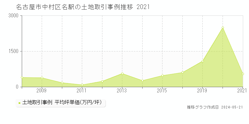 名古屋市中村区名駅の土地価格推移グラフ 