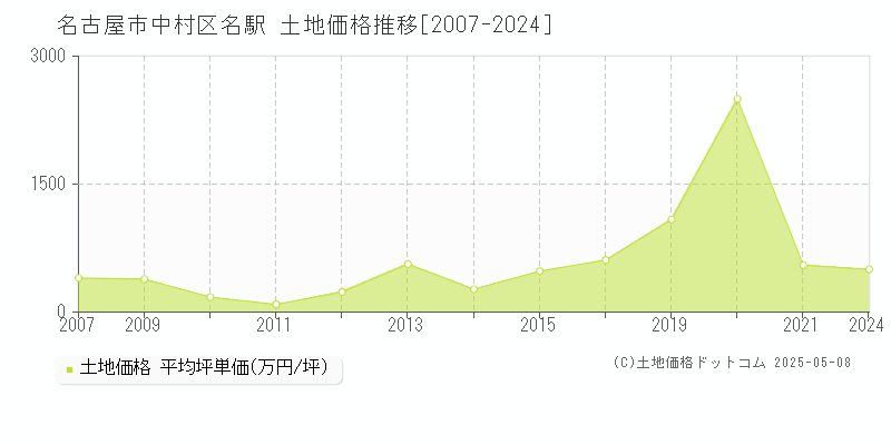 名駅(名古屋市中村区)の土地価格推移グラフ(坪単価)[2007-2024年]