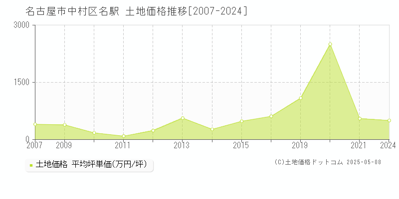 名古屋市中村区名駅の土地価格推移グラフ 