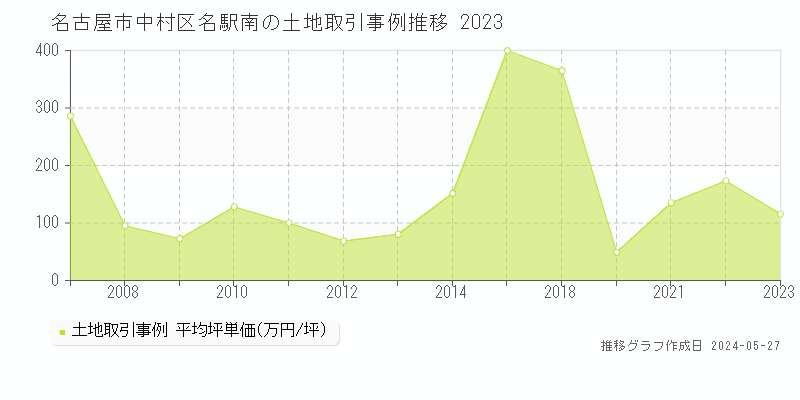 名古屋市中村区名駅南の土地取引事例推移グラフ 