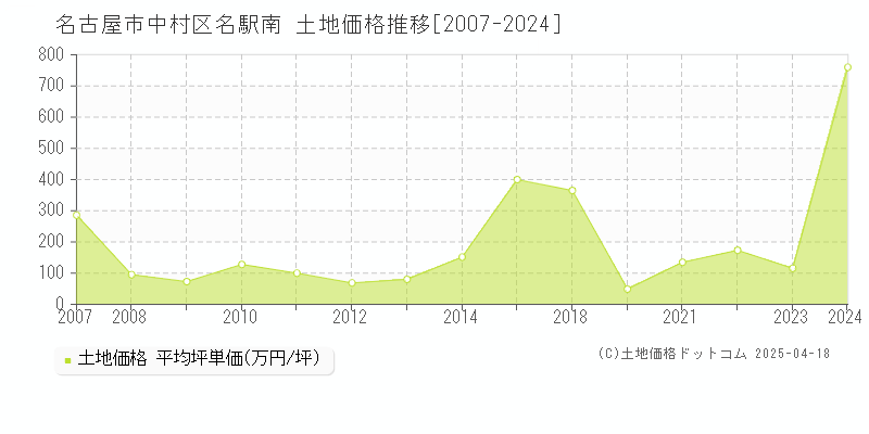 名古屋市中村区名駅南の土地価格推移グラフ 