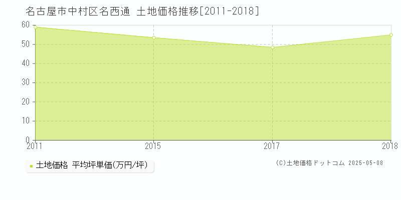 名西通(名古屋市中村区)の土地価格推移グラフ(坪単価)[2011-2018年]