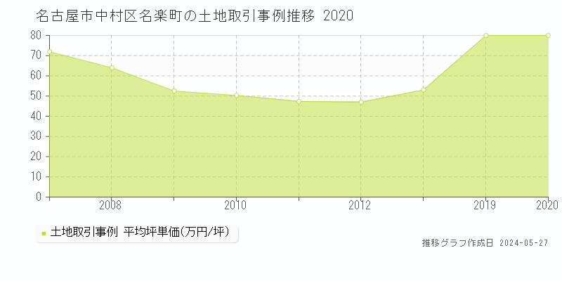 名古屋市中村区名楽町の土地価格推移グラフ 