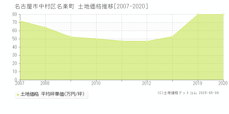 名楽町(名古屋市中村区)の土地価格推移グラフ(坪単価)[2007-2020年]