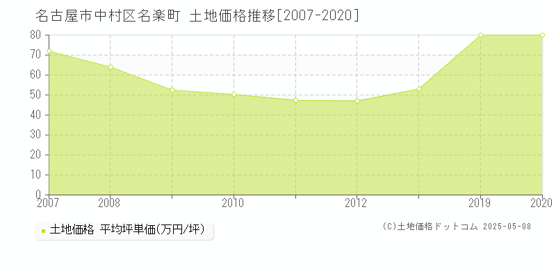 名古屋市中村区名楽町の土地価格推移グラフ 