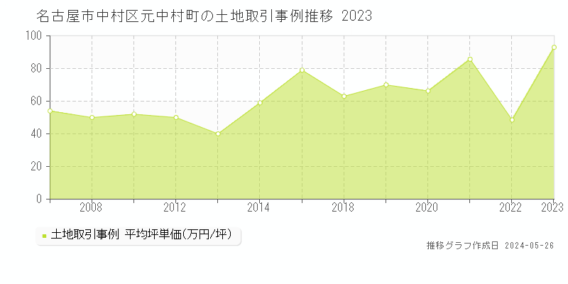 名古屋市中村区元中村町の土地価格推移グラフ 