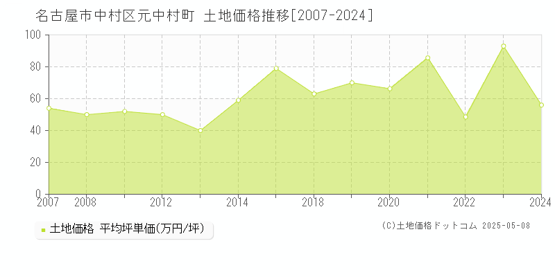 元中村町(名古屋市中村区)の土地価格推移グラフ(坪単価)[2007-2024年]