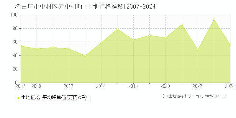 名古屋市中村区元中村町の土地価格推移グラフ 