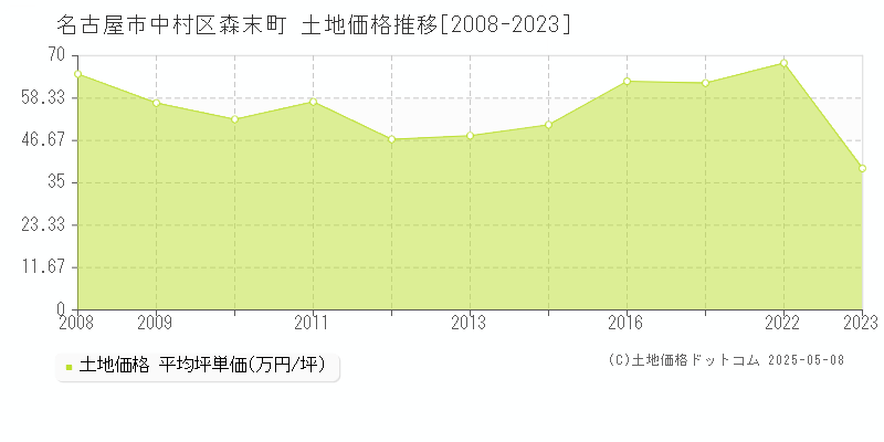 森末町(名古屋市中村区)の土地価格推移グラフ(坪単価)[2008-2023年]