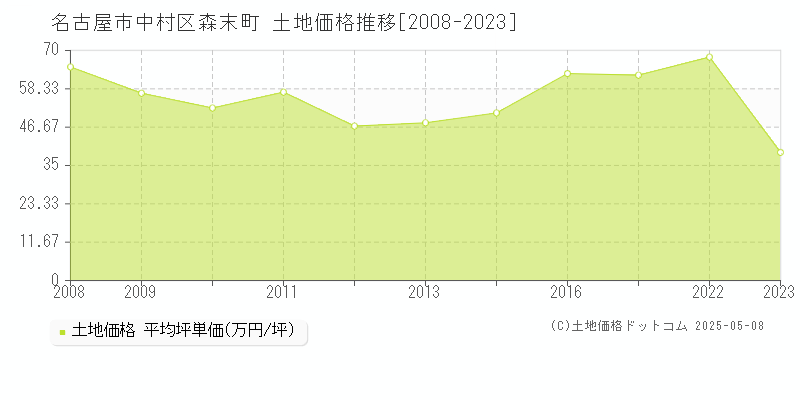 名古屋市中村区森末町の土地価格推移グラフ 