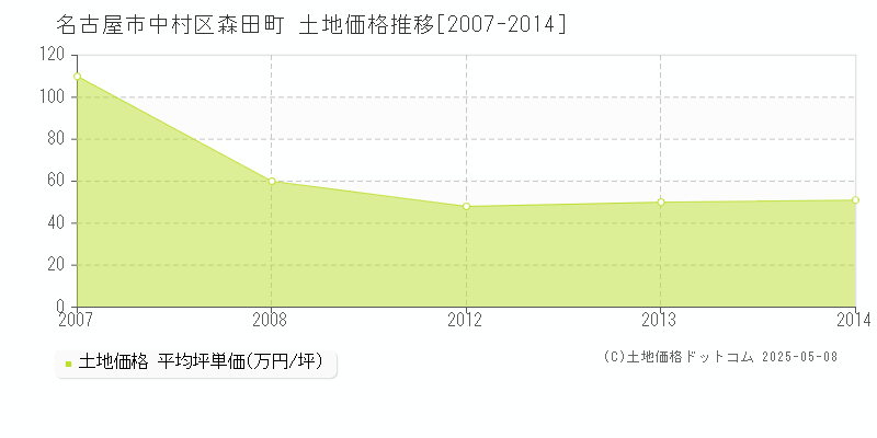 森田町(名古屋市中村区)の土地価格推移グラフ(坪単価)[2007-2014年]