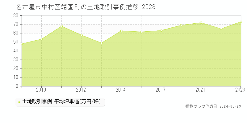 名古屋市中村区靖国町の土地価格推移グラフ 