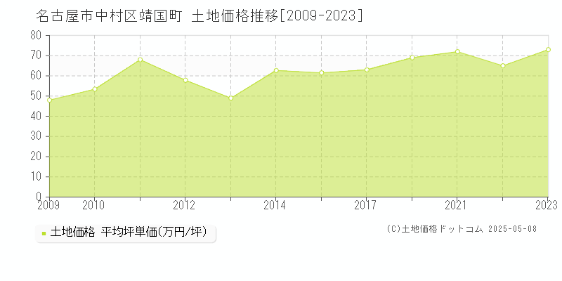 靖国町(名古屋市中村区)の土地価格推移グラフ(坪単価)[2009-2023年]