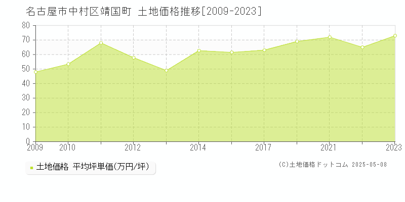 名古屋市中村区靖国町の土地価格推移グラフ 