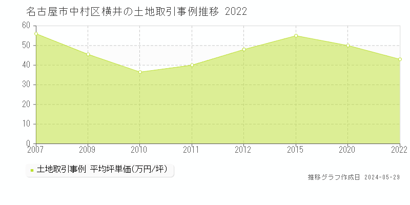 名古屋市中村区横井の土地価格推移グラフ 