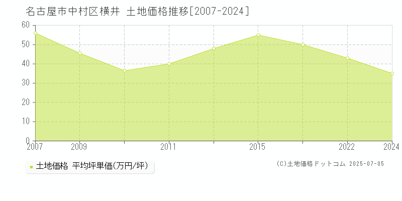 横井(名古屋市中村区)の土地価格推移グラフ(坪単価)[2007-2024年]