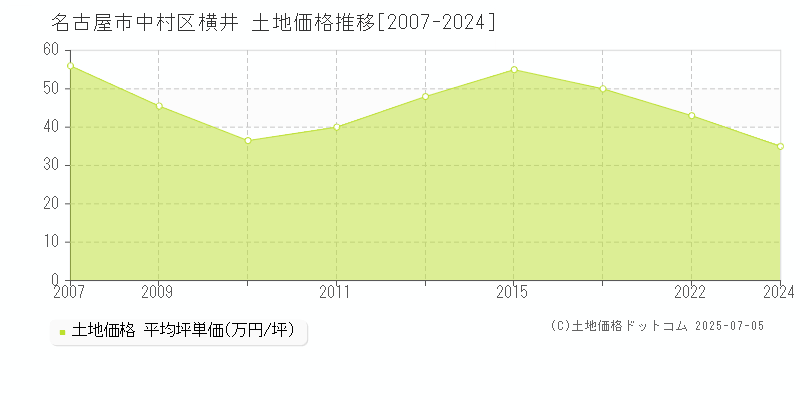 名古屋市中村区横井の土地価格推移グラフ 