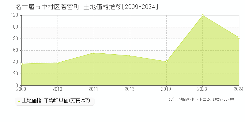 若宮町(名古屋市中村区)の土地価格推移グラフ(坪単価)[2009-2024年]