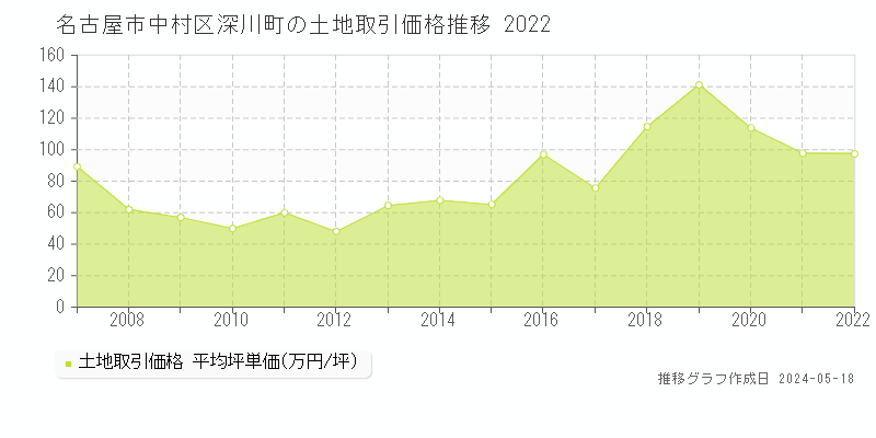名古屋市中村区深川町の土地価格推移グラフ 