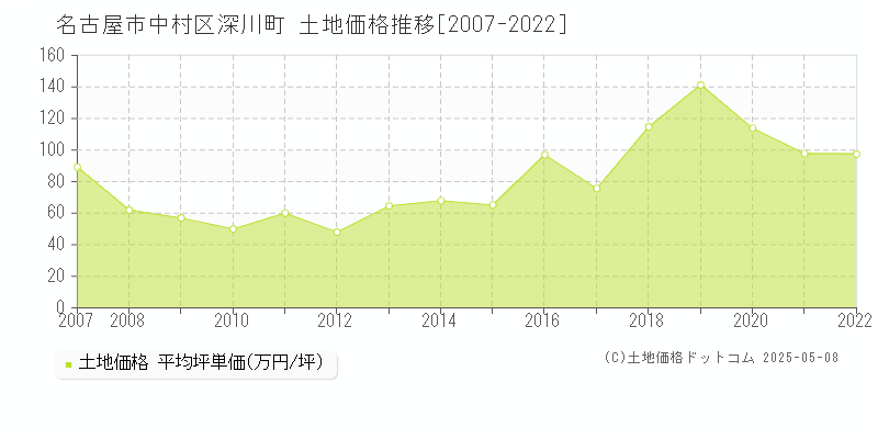 深川町(名古屋市中村区)の土地価格推移グラフ(坪単価)[2007-2022年]