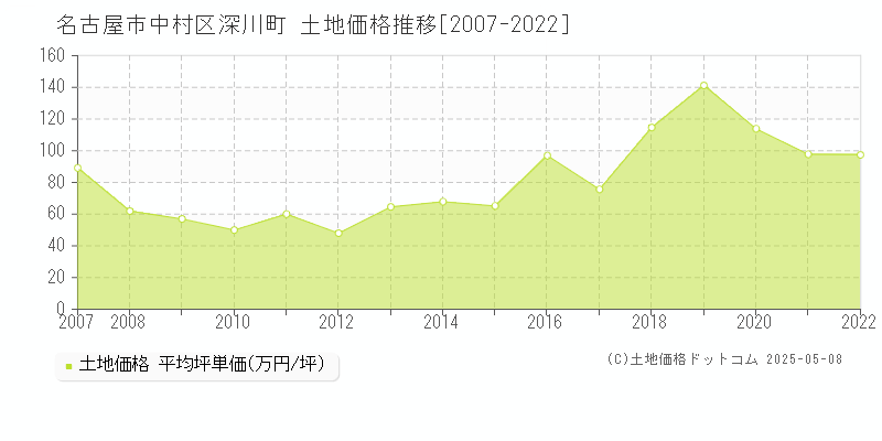 名古屋市中村区深川町の土地価格推移グラフ 