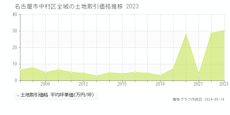 名古屋市中村区全域の土地取引事例推移グラフ 