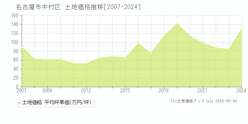 名古屋市中村区(愛知県)の土地価格推移グラフ(坪単価)[2007-2024年]