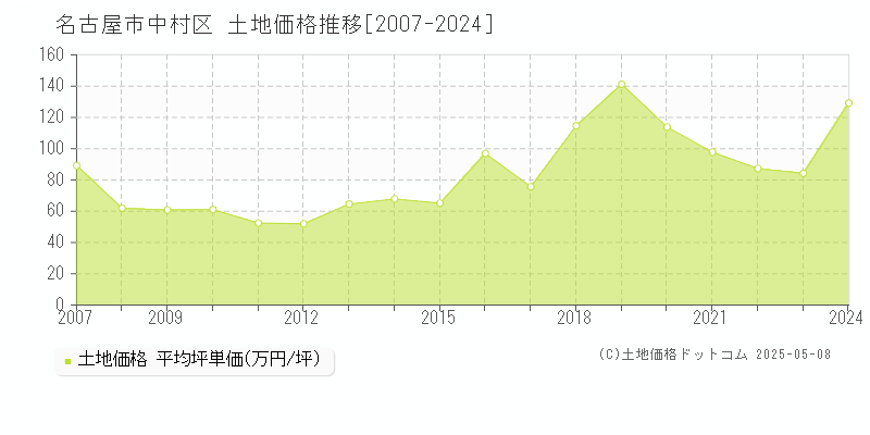 名古屋市中村区の土地価格推移グラフ 