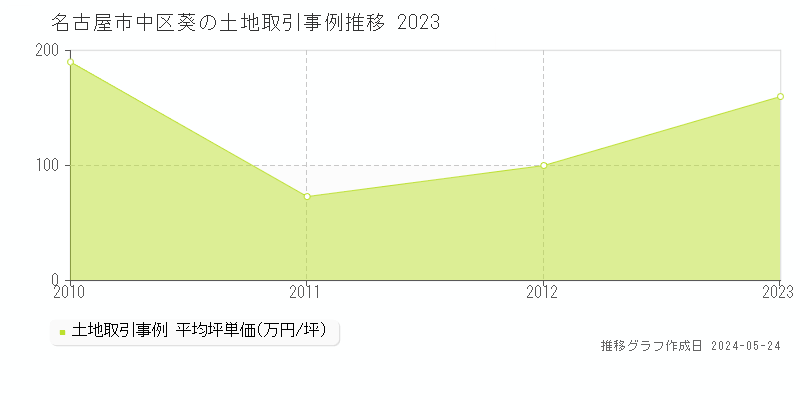 名古屋市中区葵の土地取引事例推移グラフ 