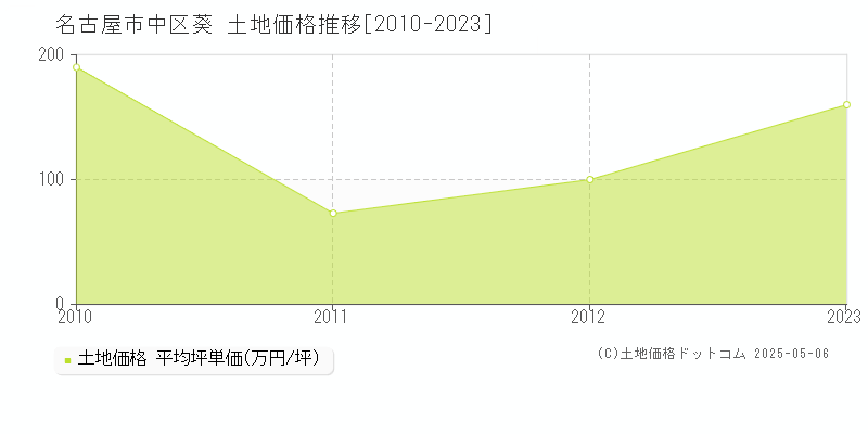 葵(名古屋市中区)の土地価格推移グラフ(坪単価)[2010-2023年]