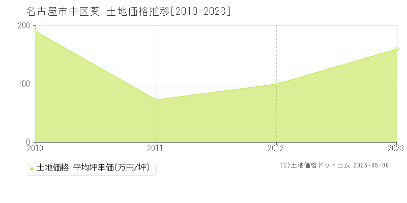 名古屋市中区葵の土地価格推移グラフ 