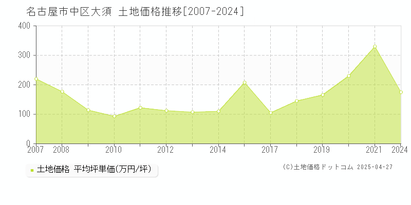 名古屋市中区大須の土地価格推移グラフ 