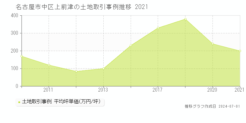 名古屋市中区上前津の土地取引事例推移グラフ 