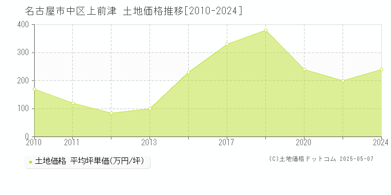 上前津(名古屋市中区)の土地価格推移グラフ(坪単価)[2010-2024年]