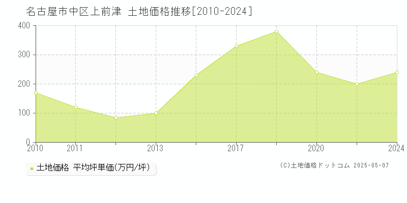 名古屋市中区上前津の土地取引事例推移グラフ 