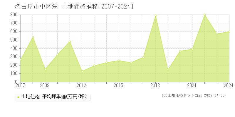 名古屋市中区栄の土地取引事例推移グラフ 