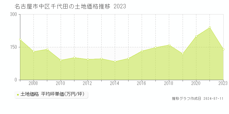名古屋市中区千代田の土地取引事例推移グラフ 