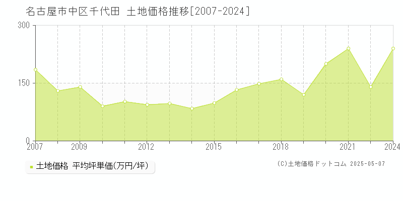 千代田(名古屋市中区)の土地価格推移グラフ(坪単価)[2007-2024年]