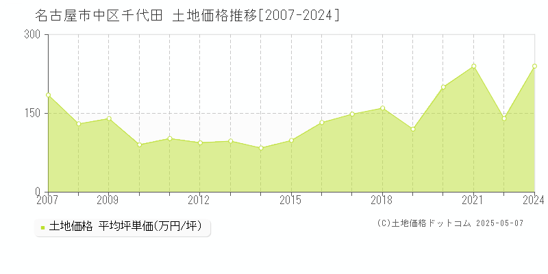 名古屋市中区千代田の土地価格推移グラフ 