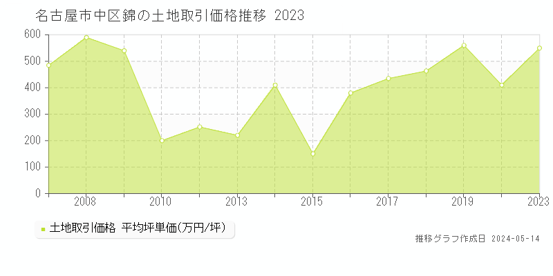 名古屋市中区錦の土地価格推移グラフ 