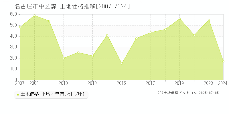 錦(名古屋市中区)の土地価格推移グラフ(坪単価)[2007-2024年]