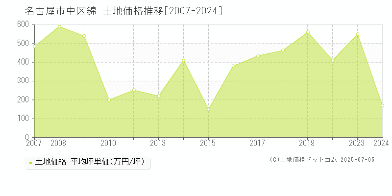 名古屋市中区錦の土地価格推移グラフ 