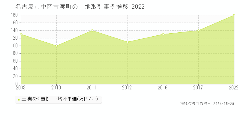名古屋市中区古渡町の土地価格推移グラフ 