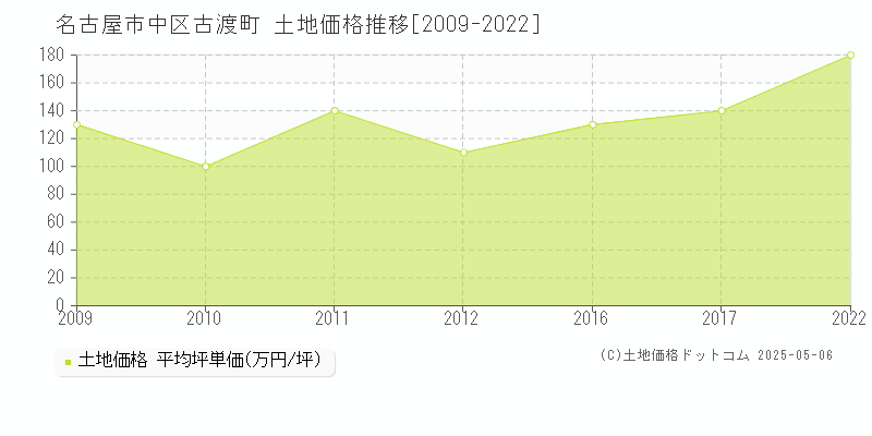 古渡町(名古屋市中区)の土地価格推移グラフ(坪単価)[2009-2022年]