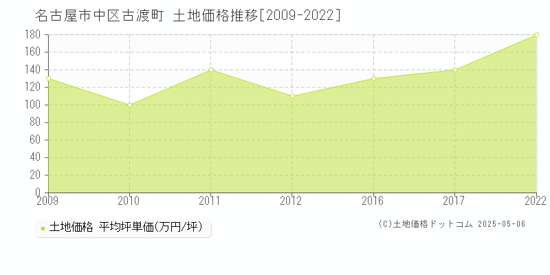 名古屋市中区古渡町の土地価格推移グラフ 