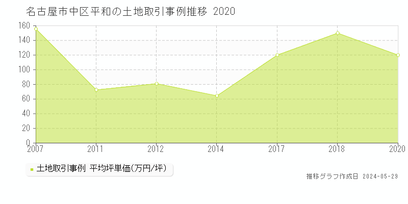 名古屋市中区平和の土地価格推移グラフ 