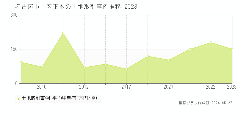名古屋市中区正木の土地価格推移グラフ 